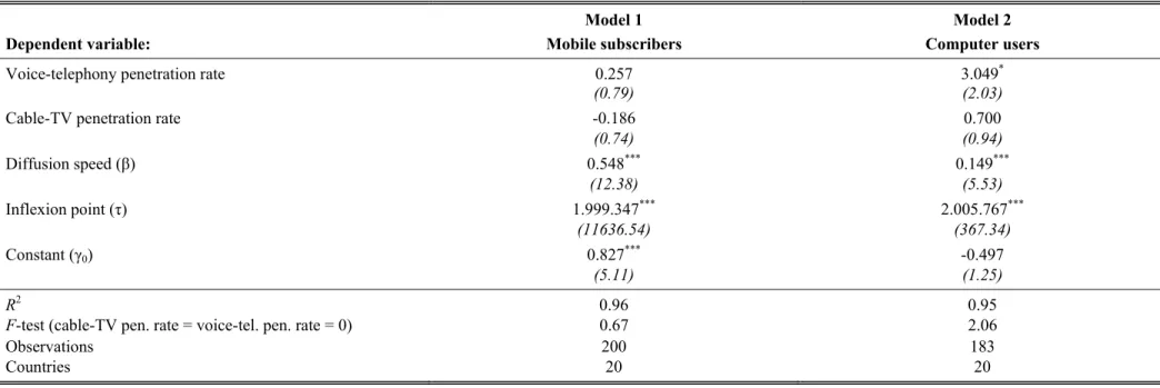 Table 9: Traditional Networks and the Diffusion of Mobile Telephony and Computers 
