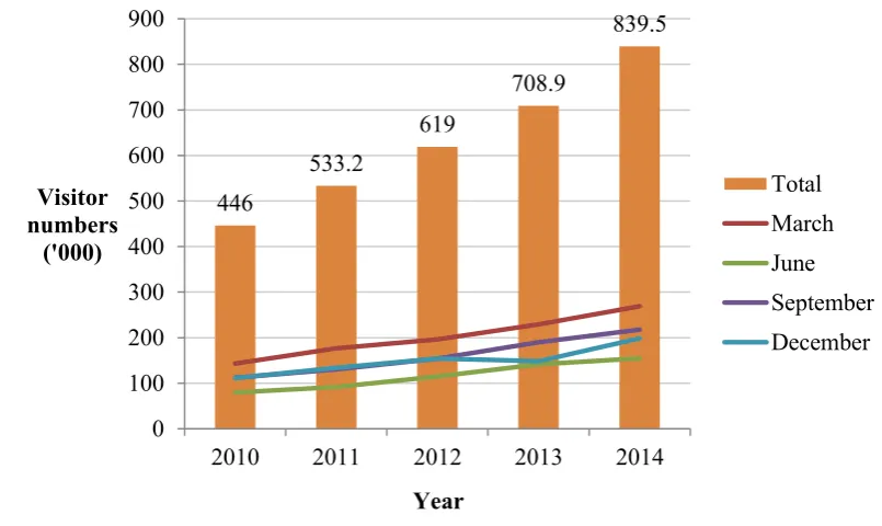 Figure 1.1. Chinese visitor arrivals (2010-2014) 