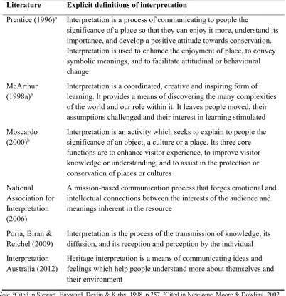 Table 2.1. Explicit definitions of interpretation in the selected literature