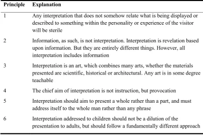 Table 2.2. Tilden’s six principles of environmental interpretation (Tilden, 1977, p.9) 
