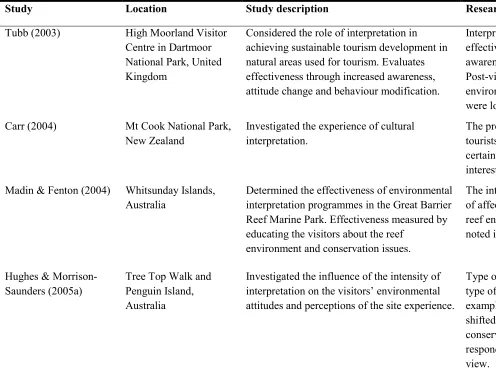 Table 2.3. Profile of studies which assessed the effectiveness of interpretation in nature-based settings 