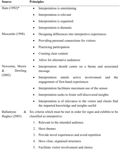 Table 2.4. Principles of effective interpretation as identified throughout the literature 