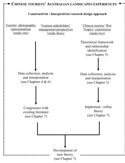 Figure 3.2. Theoretical reasoning of the current research 
