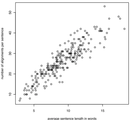 Figure 1: Linear relation between the average numberof words per sentence and number of alignments persentence