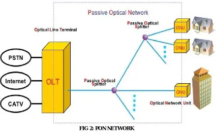 FIG 2: PON NETWORK  