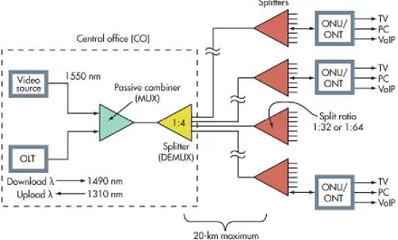 FIG 3: Most PONs are configured like this. The number of splitters and split levels varies with the vendor  and the system