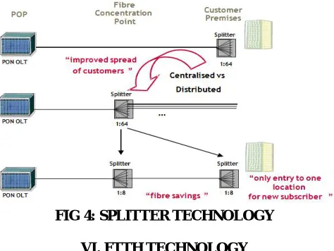 FIG 4: SPLITTER TECHNOLOGY  