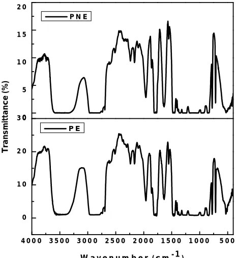 Fig. 2 FTIR spectra of CuO nanoparticles  