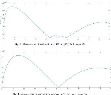 Fig. 7: Absolute error of x(t) with N = 4000 in [0,100] for Example (2).  