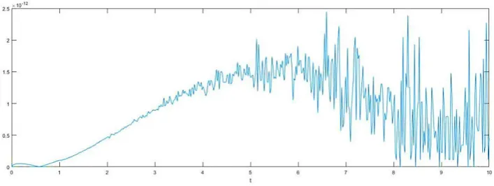 Fig. 8: Absolute error of x(t) with N = 500 in [0,10] for example (3). 