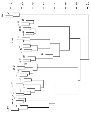 Figure 2: Sound similarities