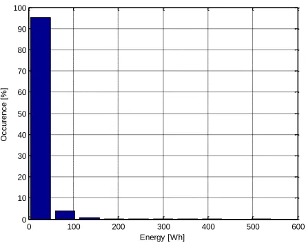 Figure 7 Ration of peak to average power vs. Average power