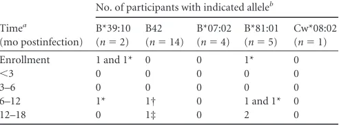 TABLE 5 Differences in the rate of escape in participants positive forthe HLA- B7 supertype and Cw*08:02 alleles that target TL9 epitope