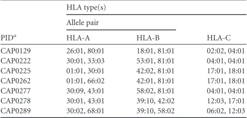 TABLE 1 HLA type 1for the ﬁve B*81:01- and two B*39:10-positiveindividuals in this study