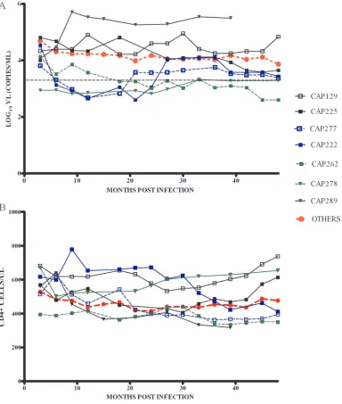 FIG 1 (A) Viral load and (B) CD4participants (OTHERS), excluding B*39:10/81:01 and B*57/58:01, are shown as dotted red lines