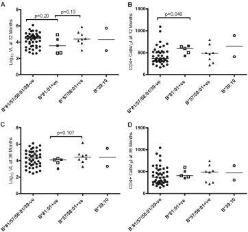 FIG 2 Association between viral load (VL) and CD4three time points closest to these intervals
