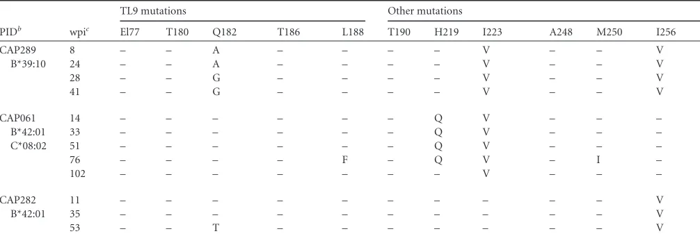 TABLE 2 (Continued)
