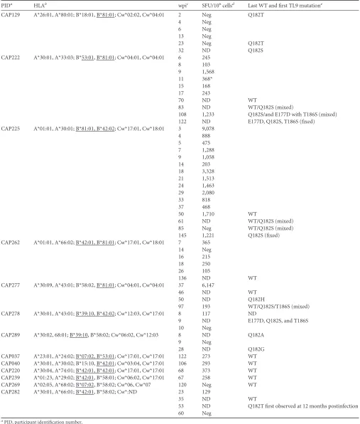 TABLE 3 Temporal pattern of TL9-speciﬁc IFN-� ELISpot assay responses inB7-positive participants