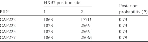 TABLE 4 Sites covarying with each other in three of the four individualswho evolved sequences in the B*81:01-restricted TL9 epitope
