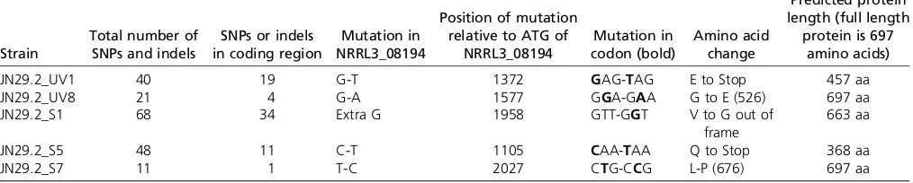 Table 2 Mutations in the constitutive mutants as compared to the parental strain JN29.2