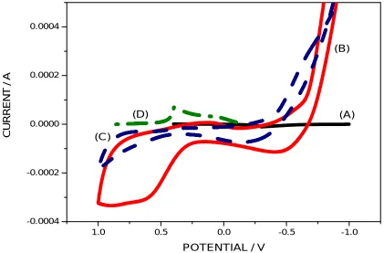 Fig. 6 Cyclic Voltammogram of Ascorbic Acid using (A) bare Pt electrode, (B) carbon-spinel modified Pt electrode, (C) Carbon coated Pt electrode, (D)Spinel coated Pt electrode 