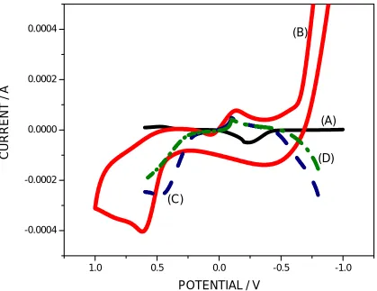 Table 1: The anodic and cathodic potential of AA, PA and CY at modified Pt electrodes  