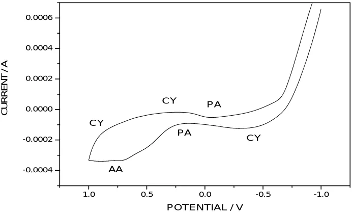 Fig. 9 Cyclic voltammogram for the simultaneous determination of PA, AA and CY at carbon-spinel mixture coated Pt electrode 