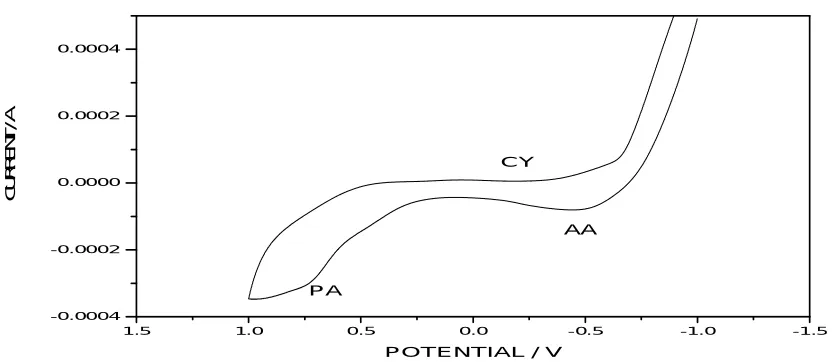 Fig. 11   Cyclic voltammogram for the simultaneous determination of PA, AA and CY at spinel coated Pt electrode 
