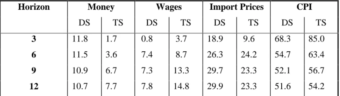 Table 4:  Variance Decompositions for Inflation: The Czech Republic Panel A: Ordering- CPI, Wage, Import Price, Money