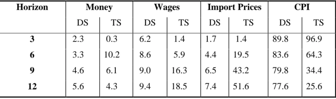 Table 5:  Variance Decompositions for Inflation: Hungary Panel A: Ordering- CPI, Wage, Import Price, Money