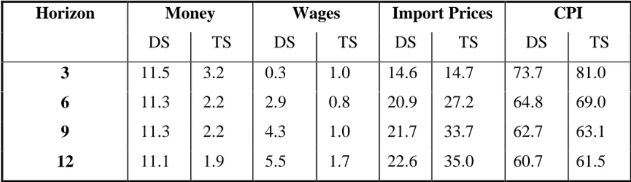 Table 6:  Variance Decompositions for Inflation: Poland Panel A: Ordering- CPI, Wage, Import Price, Money