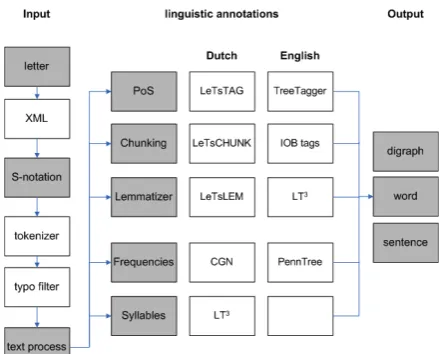 Figure 3 Flow of the linguistic analyses.  