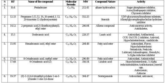 Table 2: Molecular Docking Studies of the Compound and native crystal  
