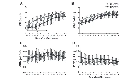 Figure 1 Changes in hemodynamic parameters over 14 days in 46 subarachnoid hemorrhage patients with Takotsubo cardiomyopathy.collected every 12 hours (twice a day) are presented