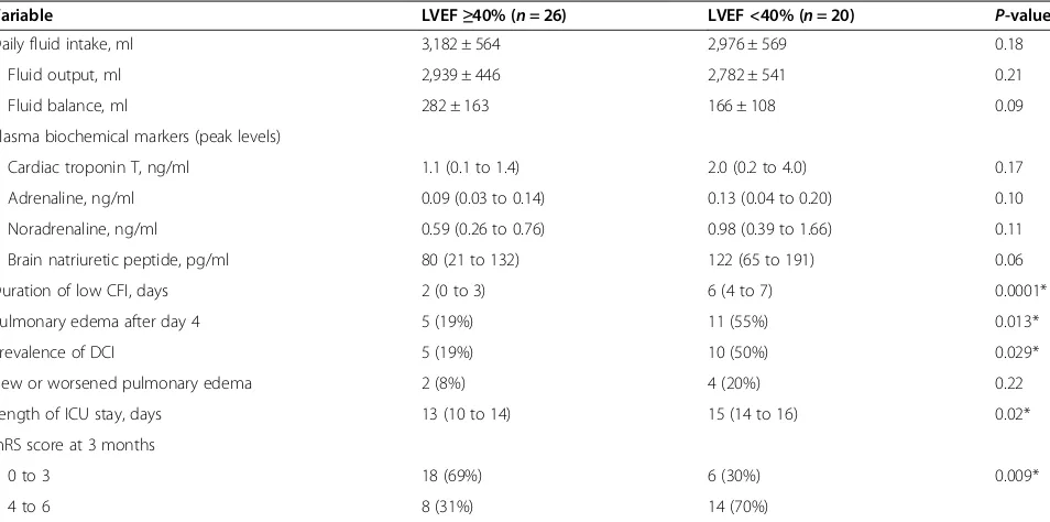 Table 3 Variables associated with delayed cerebral ischemia and functional outcome in 46 subarachnoid hemorrhagepatients with Takotsubo cardiomyopathy on multivariate analysisa