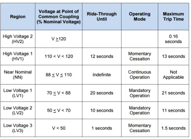 Figure 1.2:Voltage Interconnection and Ride Through requirements, Adapted from [4]