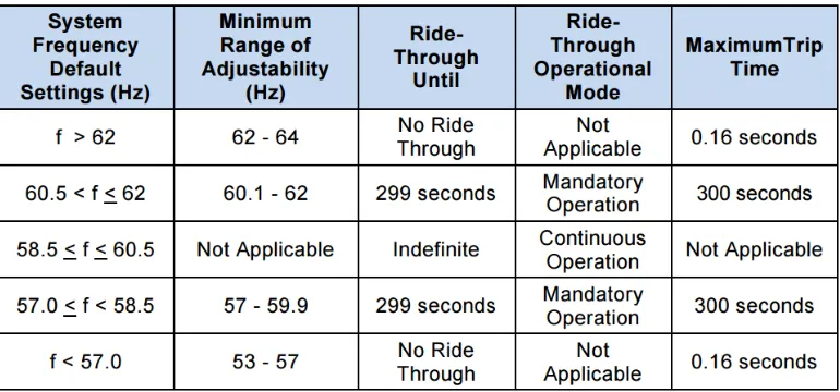 Figure 1.3:Frequency Interconnection and Ride Through requirements, Adapted from [4]