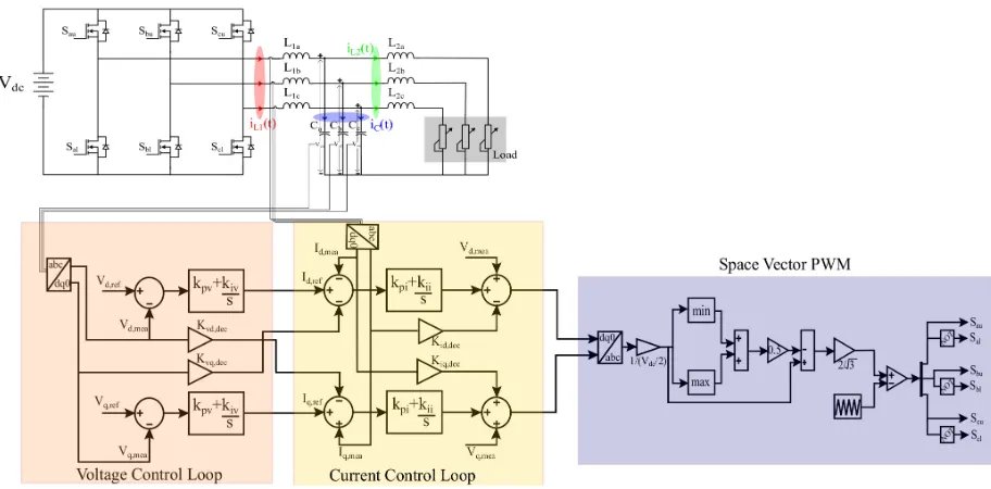 Table 2.1:Three Phase Inverter-Model Parameters