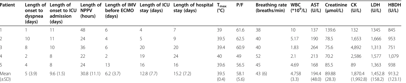 Table 1 Demographic, clinical characteristics and laboratory values for immunocompetent adults with human adenovirus type 55 on the first day of admissiona