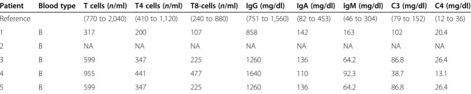 Table 2 Humoral immunity and cell-mediated immunity on the immunocompetent adult infection with humanadenovirus type 55a