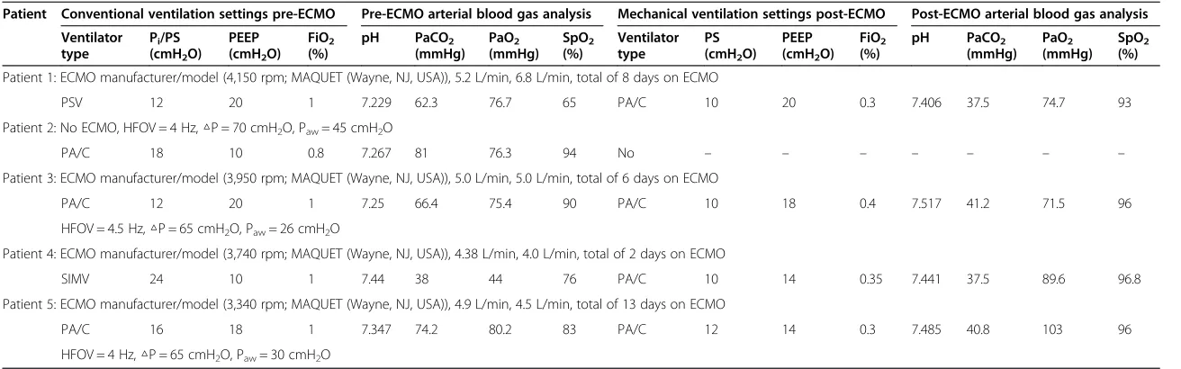 Table 4 Oxygenation response to venovenous extracorporeal membrane oxygenation supporta