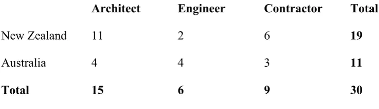 Table 4-1: Response location and discipline 