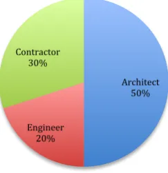 Table 4-2: Percentage of response location and discipline  