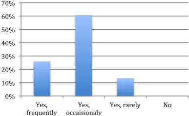 Figure 4-8: Frequency of use for previously 