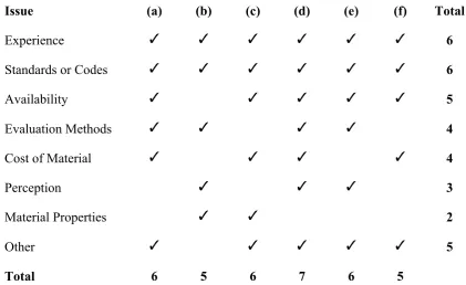 Table 4-5: Ranked and number of issues for previously unused AGEMs  