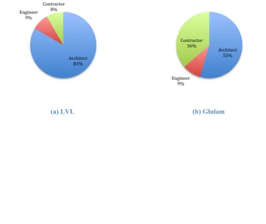 Figure 4-15 (a) – (f), below contains the discipline distribution of responses for the 