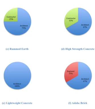 Figure 4-15: Distribution of SMEs discipline for previously used AGEMs  