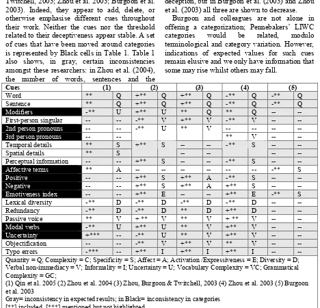 Table 1: Contradictions in Cues and Expectation 