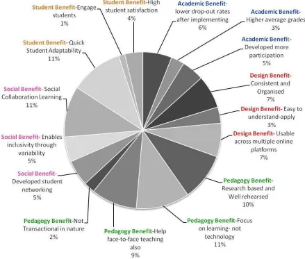 Table 5. Overarching Categorical Benefits of E-tivities and their corresponding CoI framework components