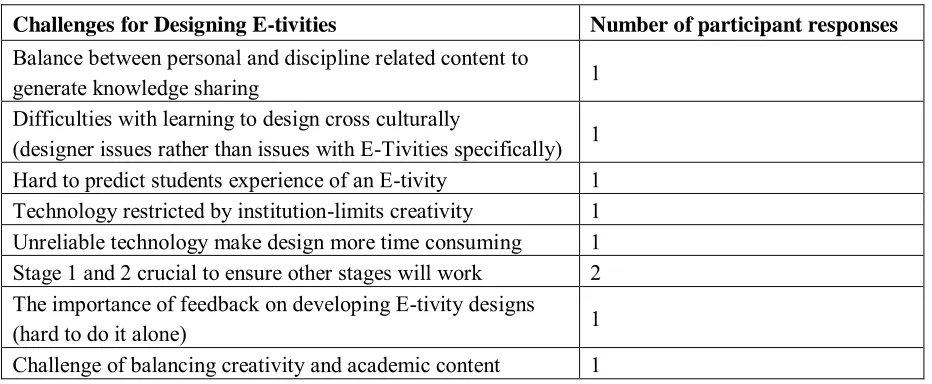 Table 6. Challenges for designing E-tivities as reported by participants. 